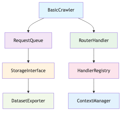 Crawlee Architecture
