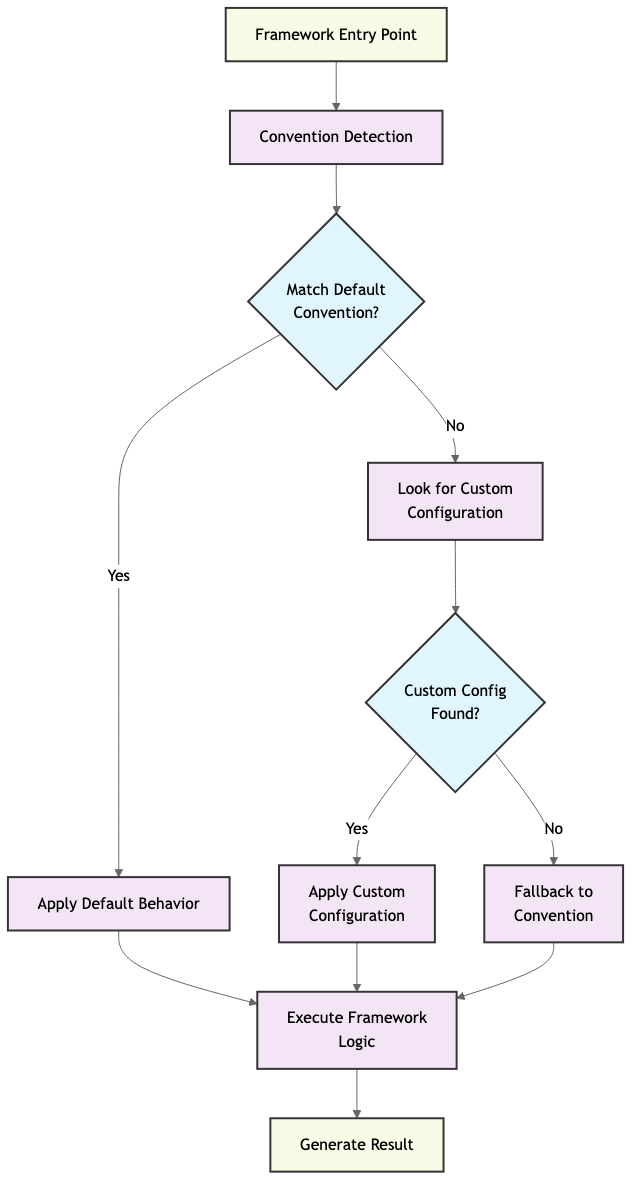 约定优于配置软件系统流程图